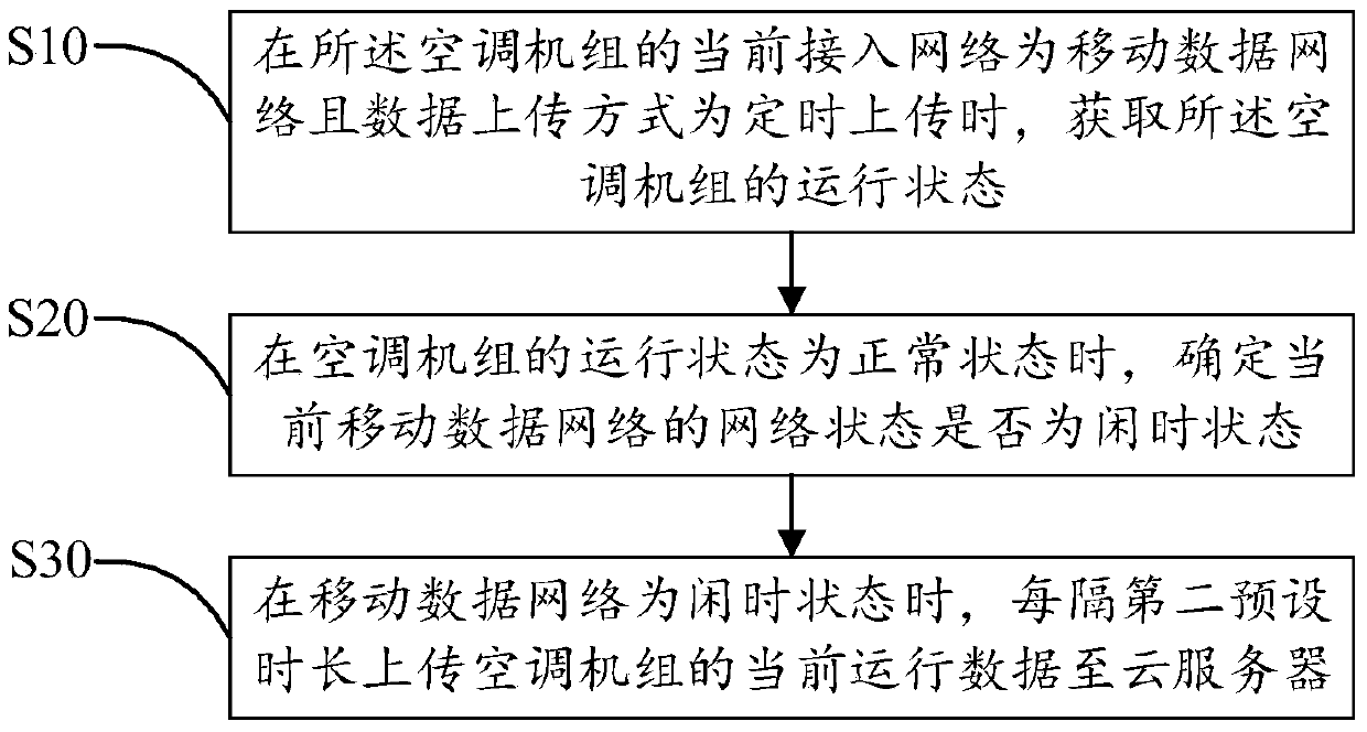 Air-conditioning unit data upload method and device