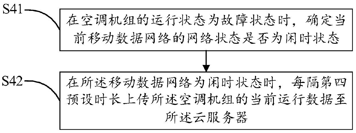 Air-conditioning unit data upload method and device