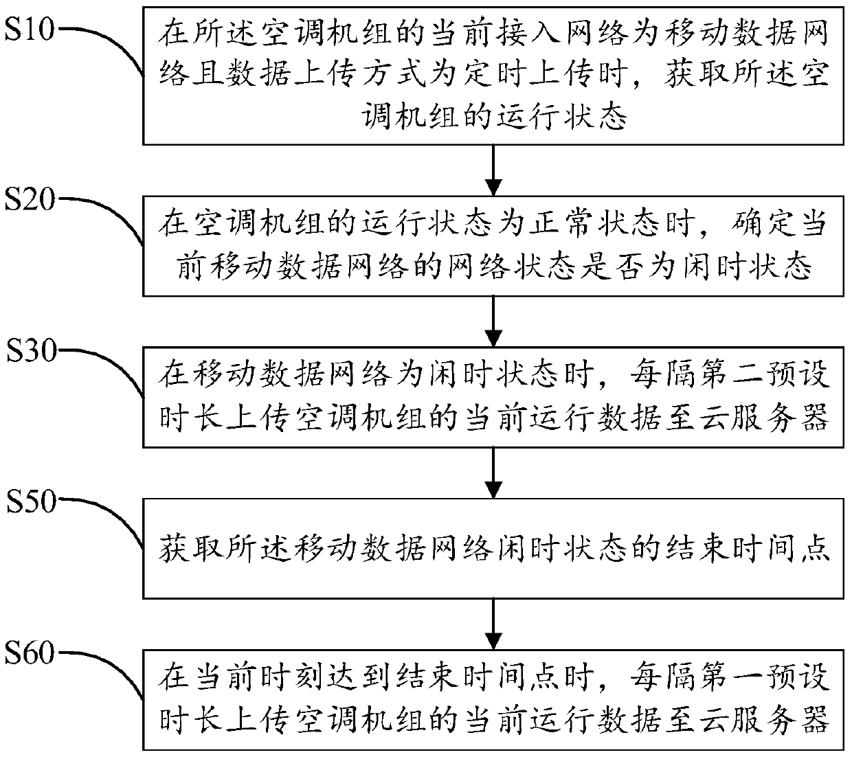 Air-conditioning unit data upload method and device