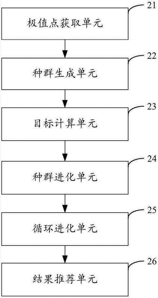 Recommendation method and device