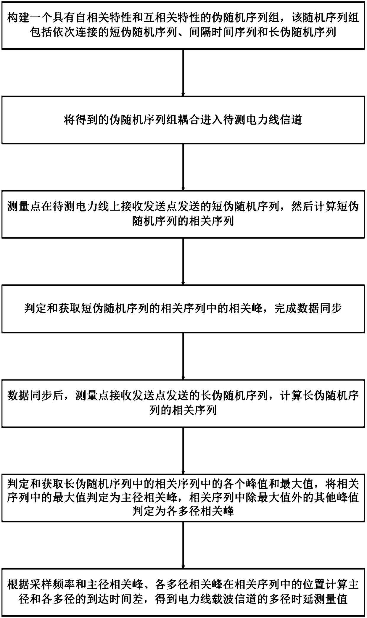 Multipath Delay Measurement Method for Power Line Carrier Channel