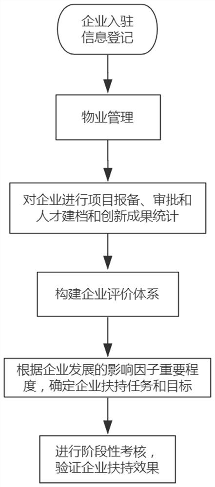 Internet entrepreneurship park management system