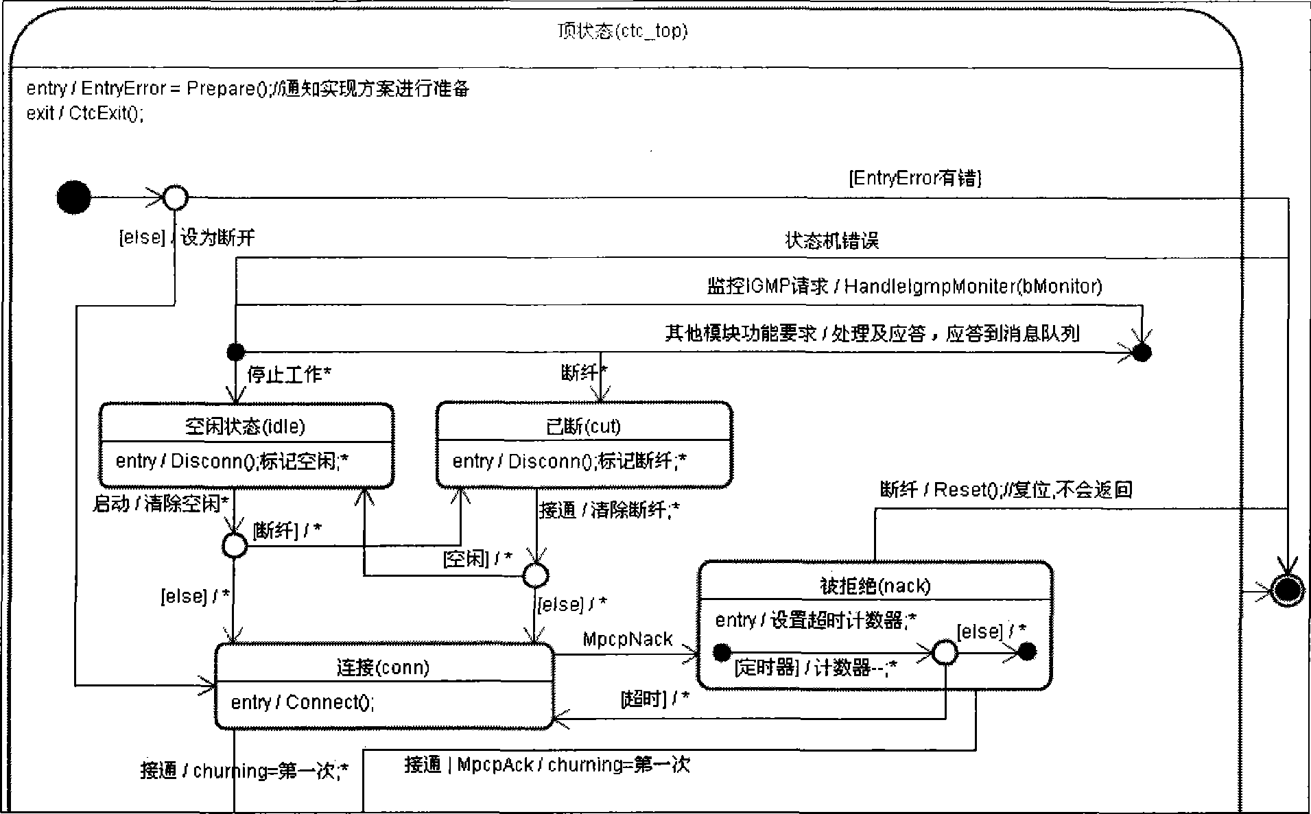 Implementing method and apparatus for EPON terminal CTC protocol stack