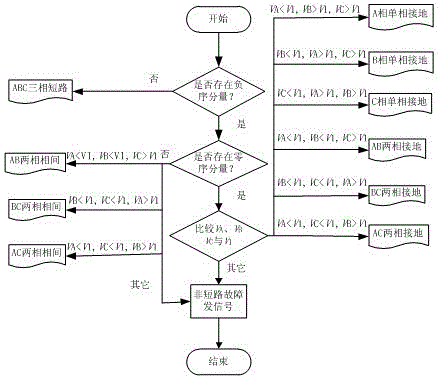 Phase sequence voltage amplitude comparison-based failure phase selection method and device