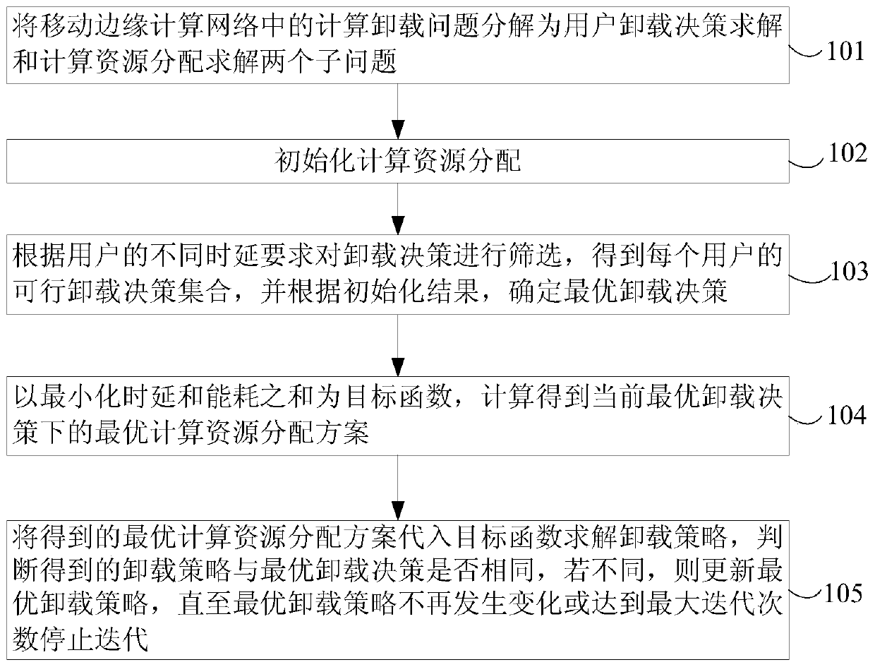 Computing unloading method and system in mobile edge computing network