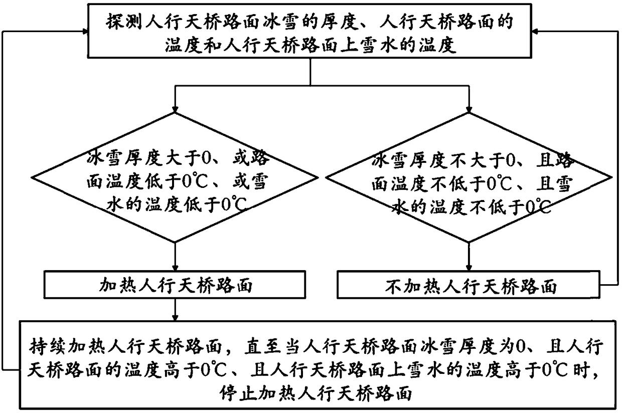 Pedestrian overpass snow melting and ice melting system and pedestrian overpass snow melting and ice melting control method