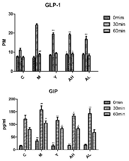 Extractive capable of reducing insulin resistance as well as preparation method and application thereof