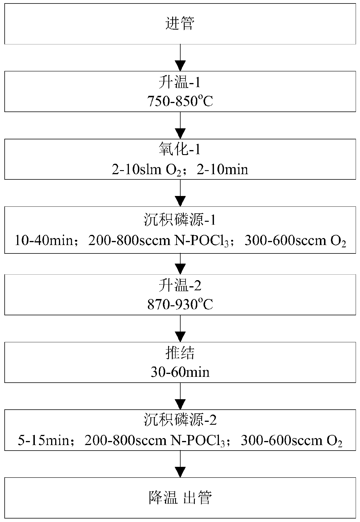 High-quality phosphorus diffusion method for matching selective etching of HF/HNO3 system