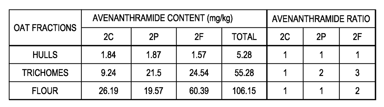 Avenanthramide-enriched oat product