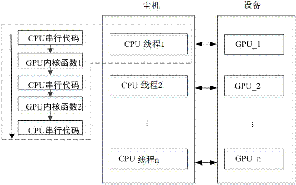 CPU+multi-GPU heterogeneous mode static safety analysis calculation method