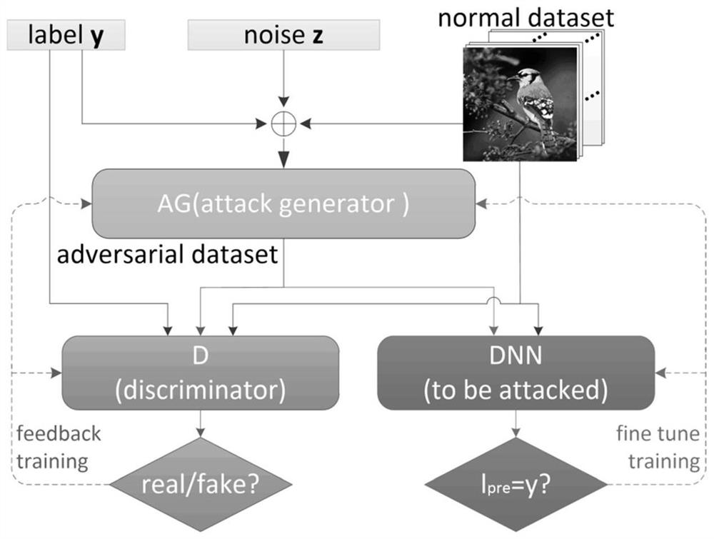 A deep learning classification method with the function of defending against adversarial sample attacks