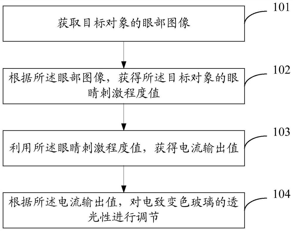 Electrochromic glass adjusting method and device and electronic equipment