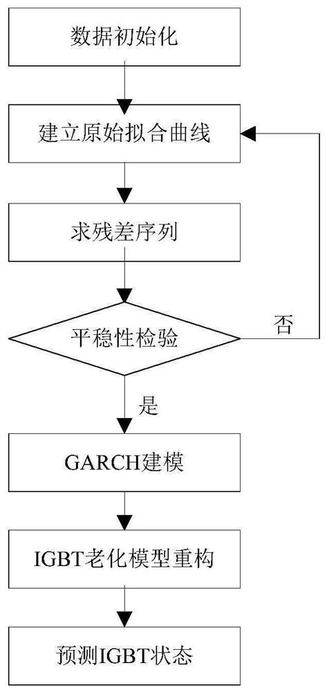 IGBT remaining service life prediction method based on GARCH model