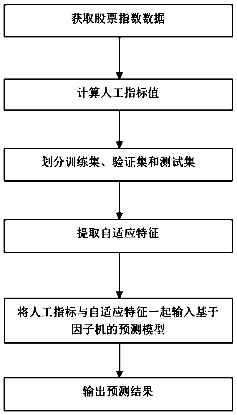 Stock index prediction method based on adaptive feature extraction