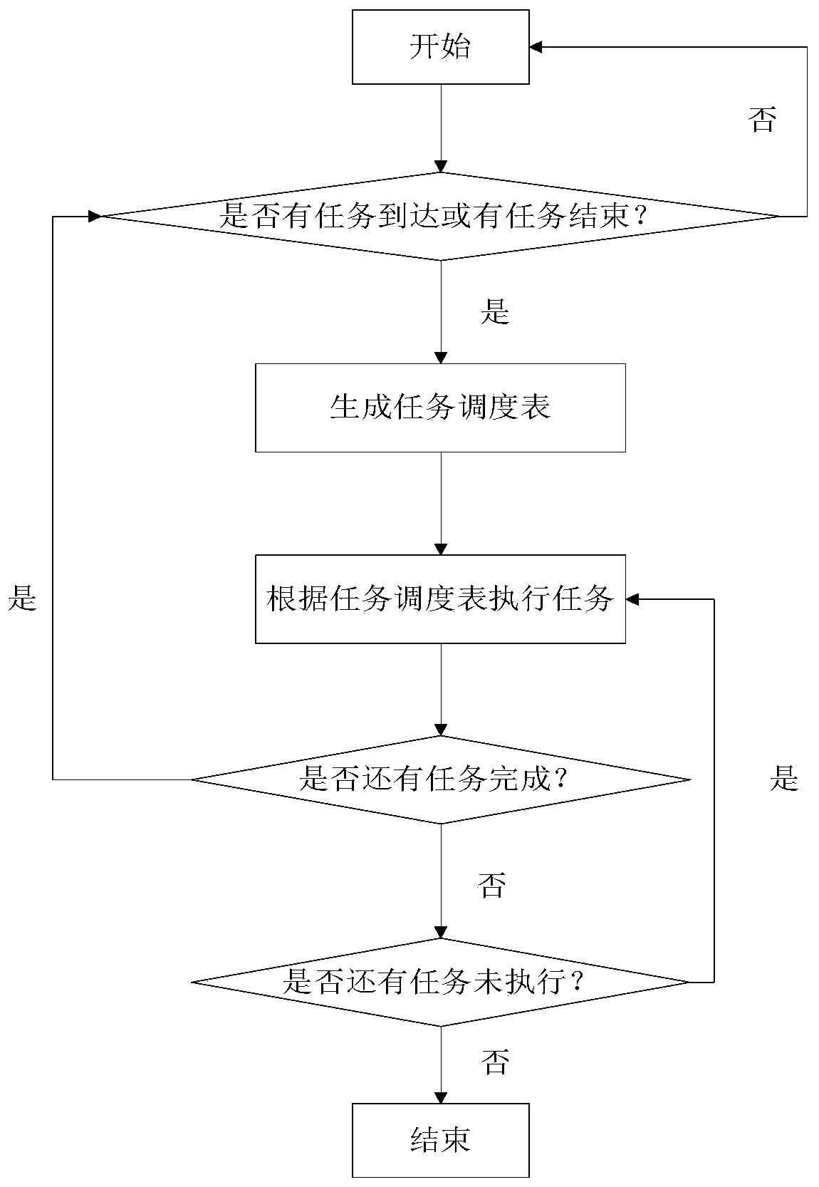 A Task Scheduling Method Based on Time Slices