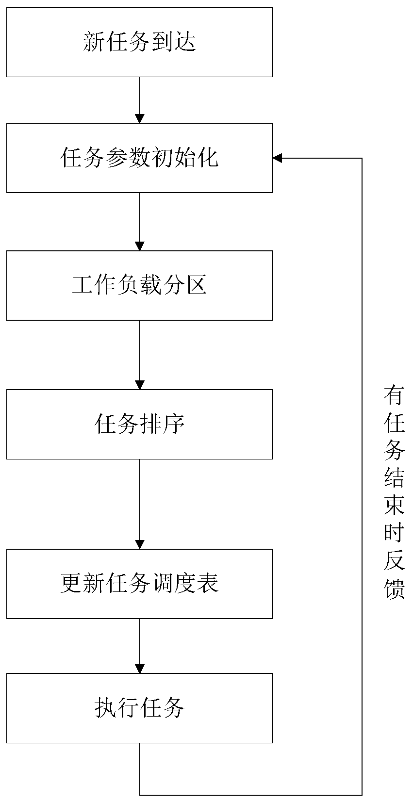 A Task Scheduling Method Based on Time Slices