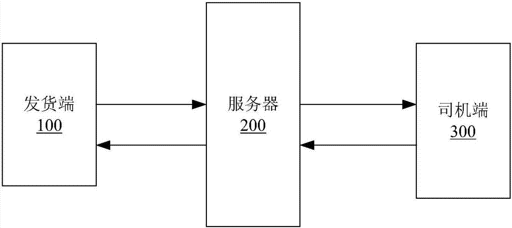 Dynamic price adjustment method for cargo transport order