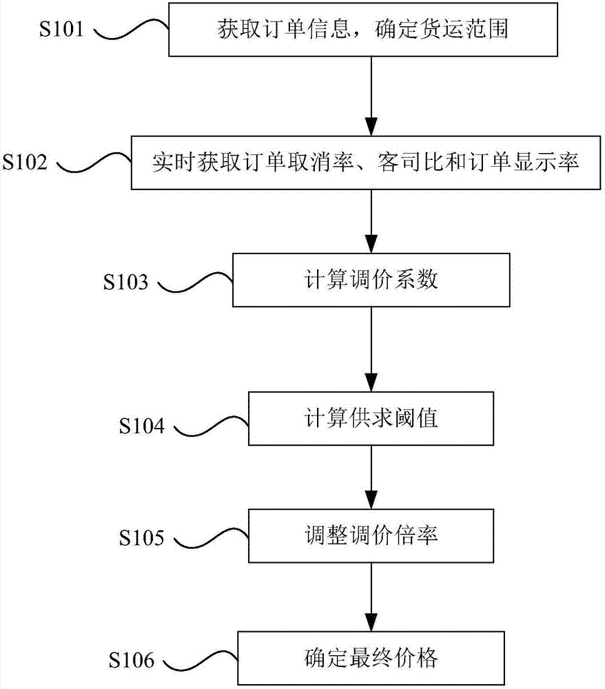 Dynamic price adjustment method for cargo transport order