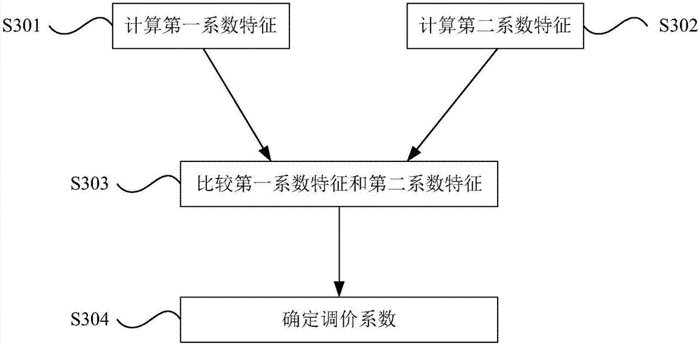 Dynamic price adjustment method for cargo transport order