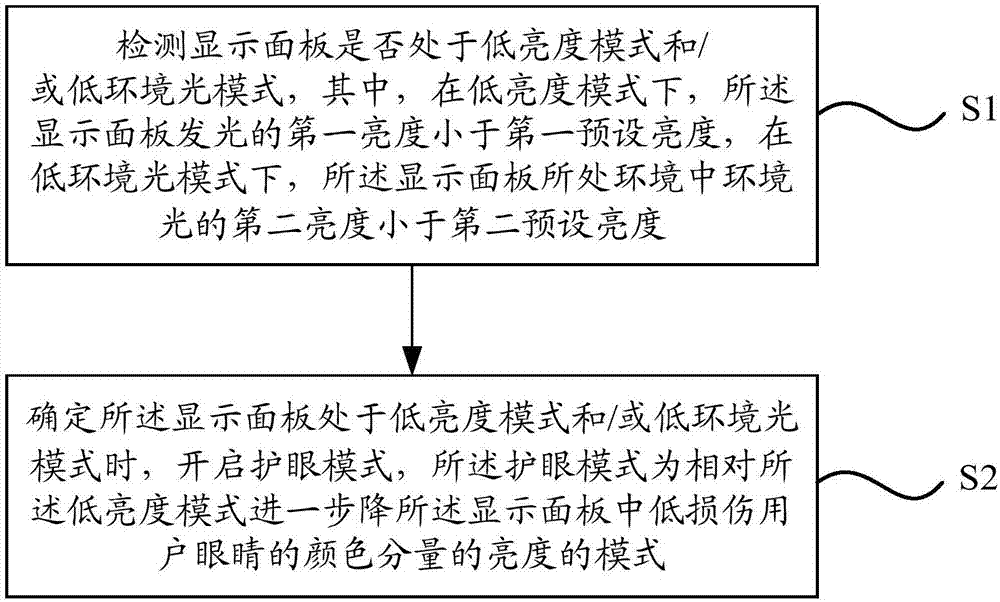 Display control method and device, electronic equipment and computer readable storage medium