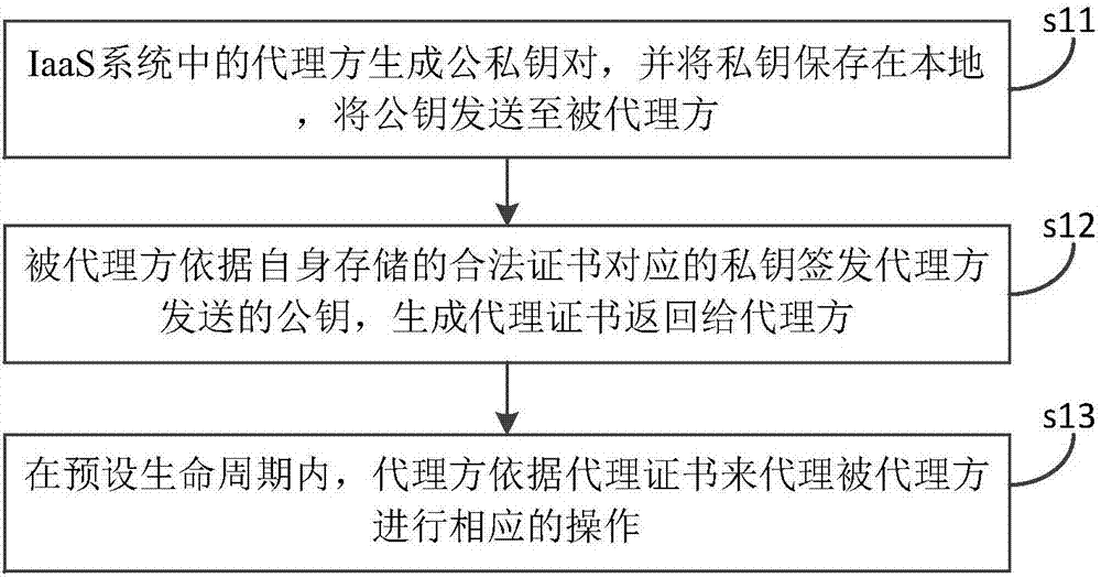 Communication method and system in IaaS system