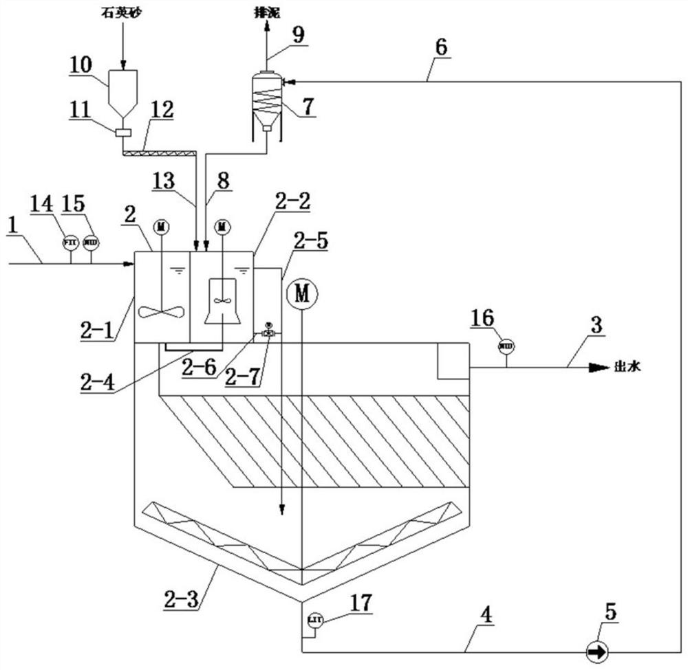 Quartz sand type dense medium efficient coagulation and clarification system and method