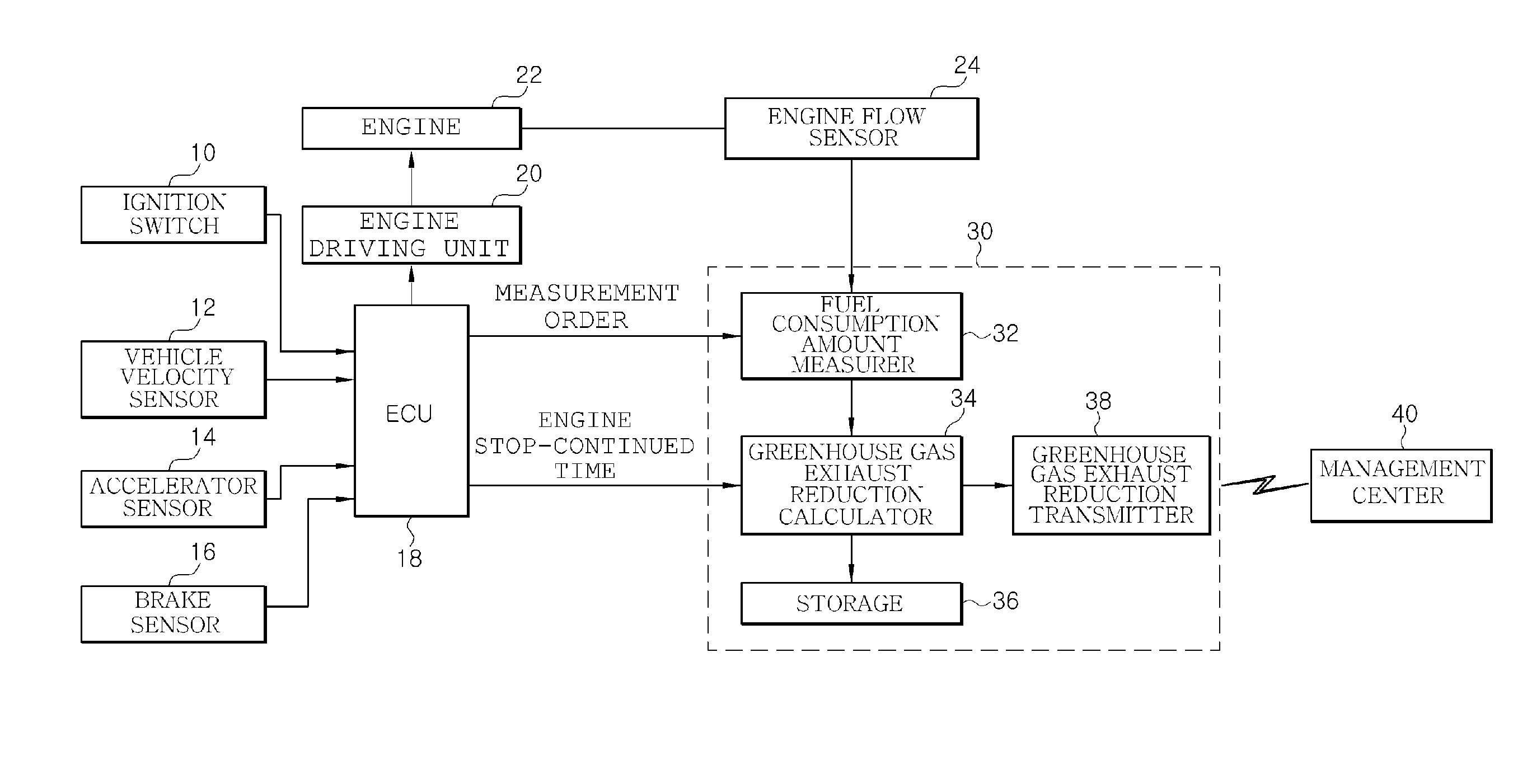 Method and apparatus for measuring reduction of greenhouse gas by idling stop