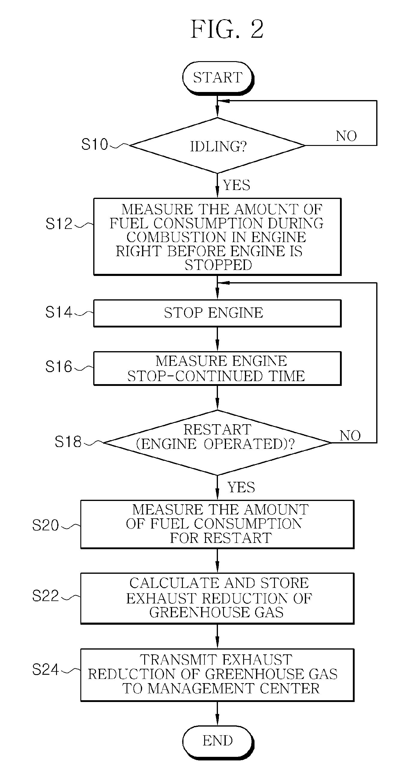 Method and apparatus for measuring reduction of greenhouse gas by idling stop