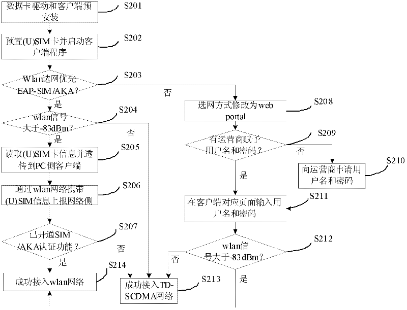 Network convergence method and system