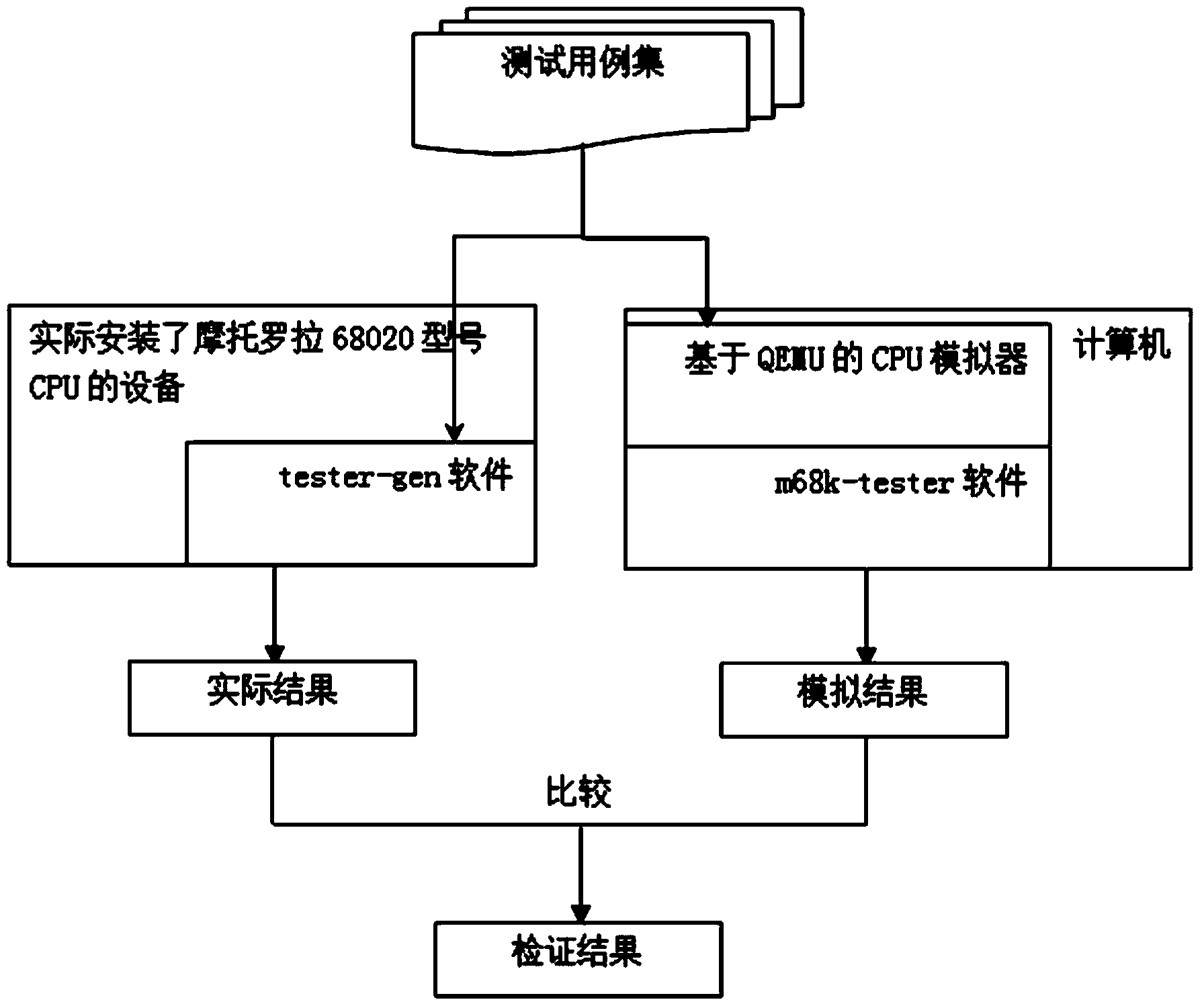 Simulator based automatic functional test implementation method for central processing unit instruction sets