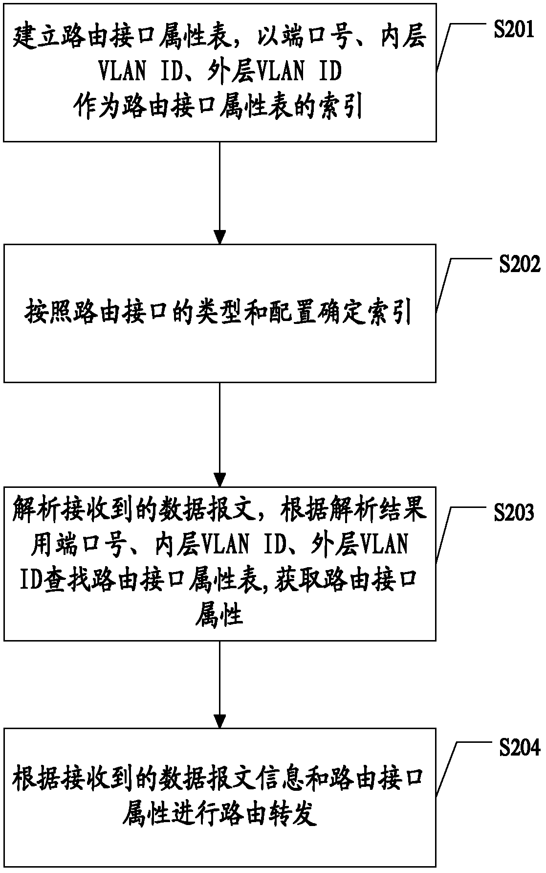 Method for forwarding data message and route device