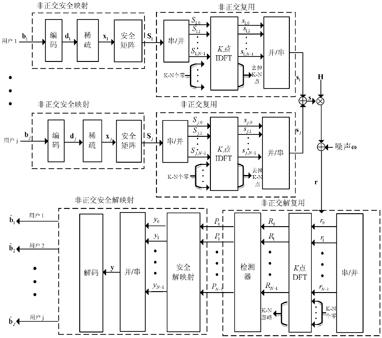 High spectrum efficiency security access method based on dual non-orthogonal characteristics