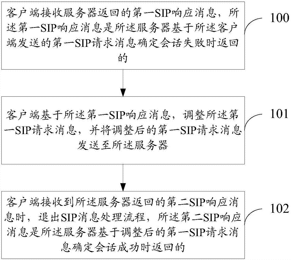 SIP message processing method and device - Eureka | Patsnap develop ...