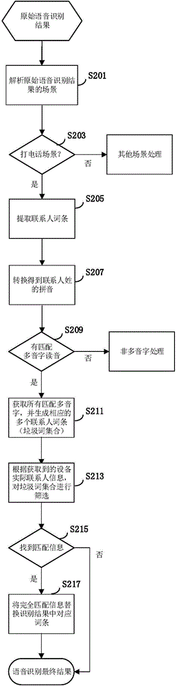 Voice recognition method, client and terminal device