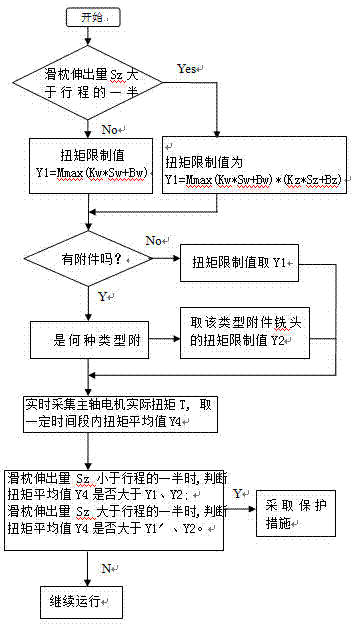 Method for dynamically monitoring torque of main milling head of numerical-control floor type boring and milling machine