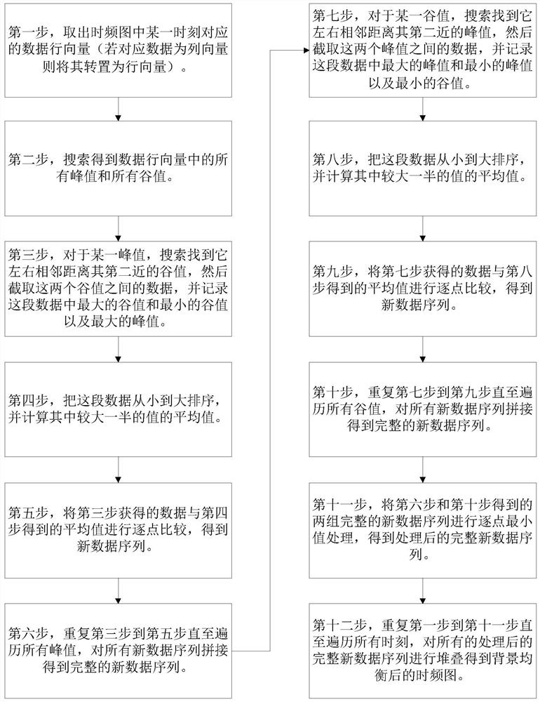 A Background Equalization Method for Reducing Low-Frequency Noise Level