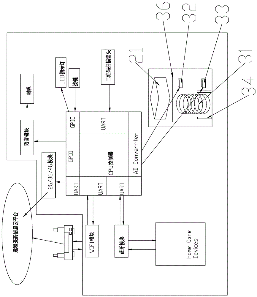 wireless-intelligent-medicine-chest-provided-with-infrared-devices-for-inventory-management