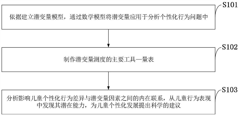 Statistical analysis system and method of children's individualized behavior based on latent variable model