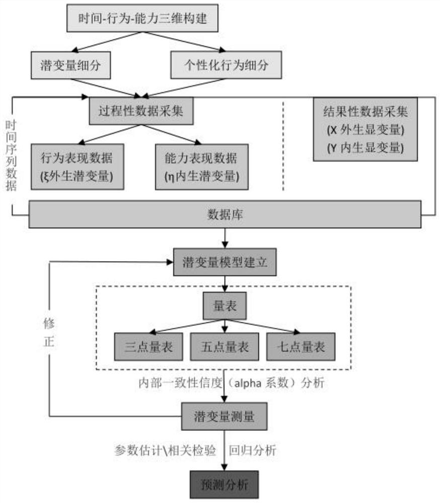 Statistical analysis system and method of children's individualized behavior based on latent variable model