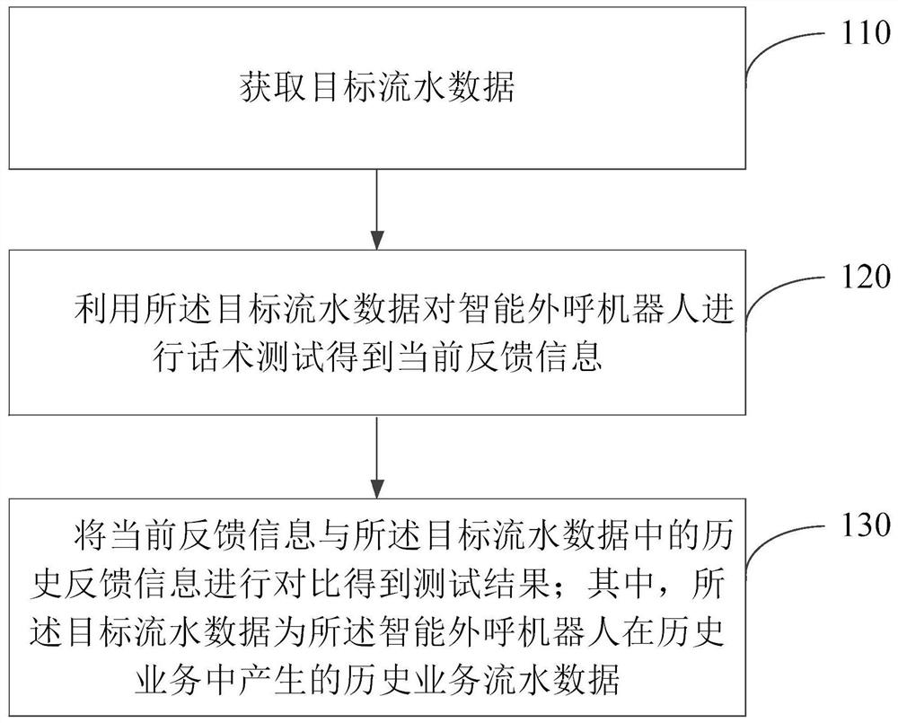 Typical skill test method and device for intelligent outbound robot