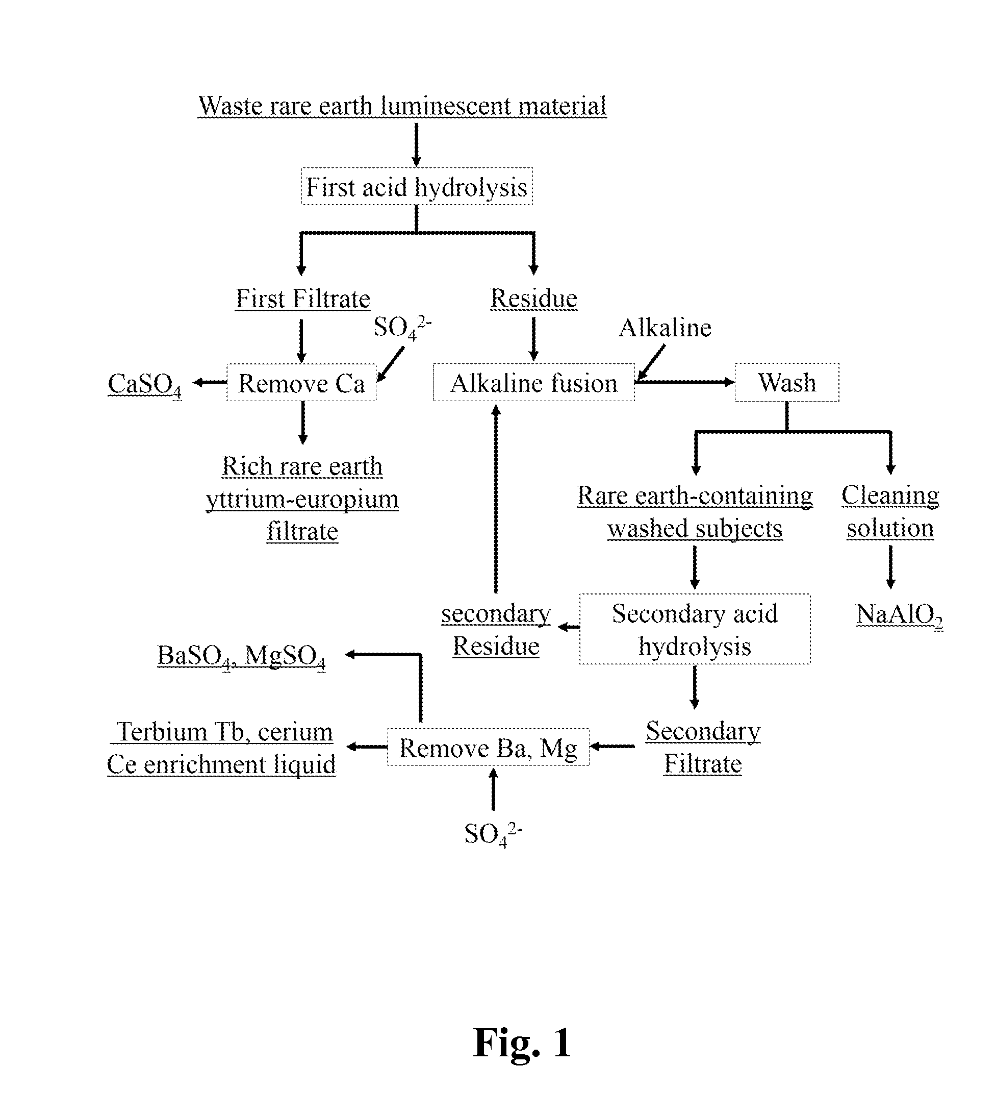 Method for Treating Waste Rare Earth Luminescent Material Using Dual Hydrochloric Acid Dissolution