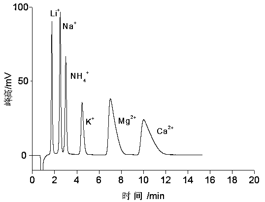 Preparation method of weakly-acidic cation chromatography column packing