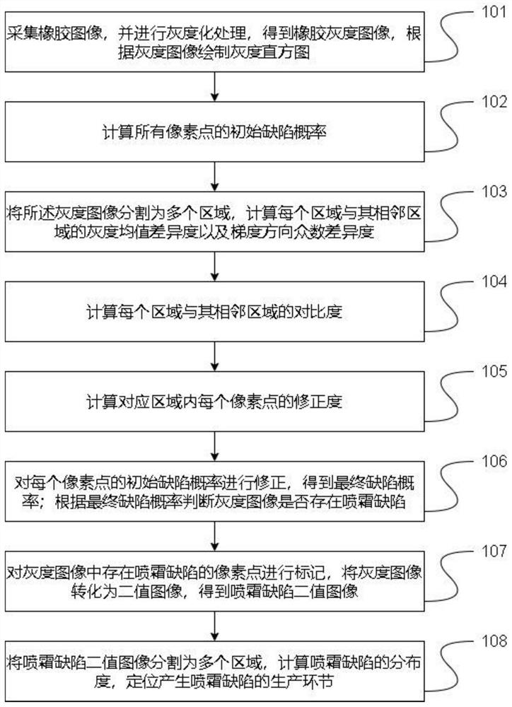 Rubber production problem rapid positioning method based on rubber blooming defect