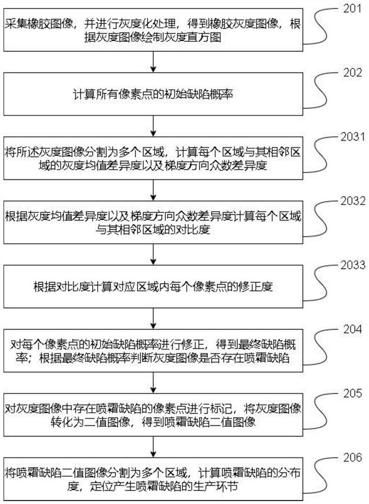 Rubber production problem rapid positioning method based on rubber blooming defect