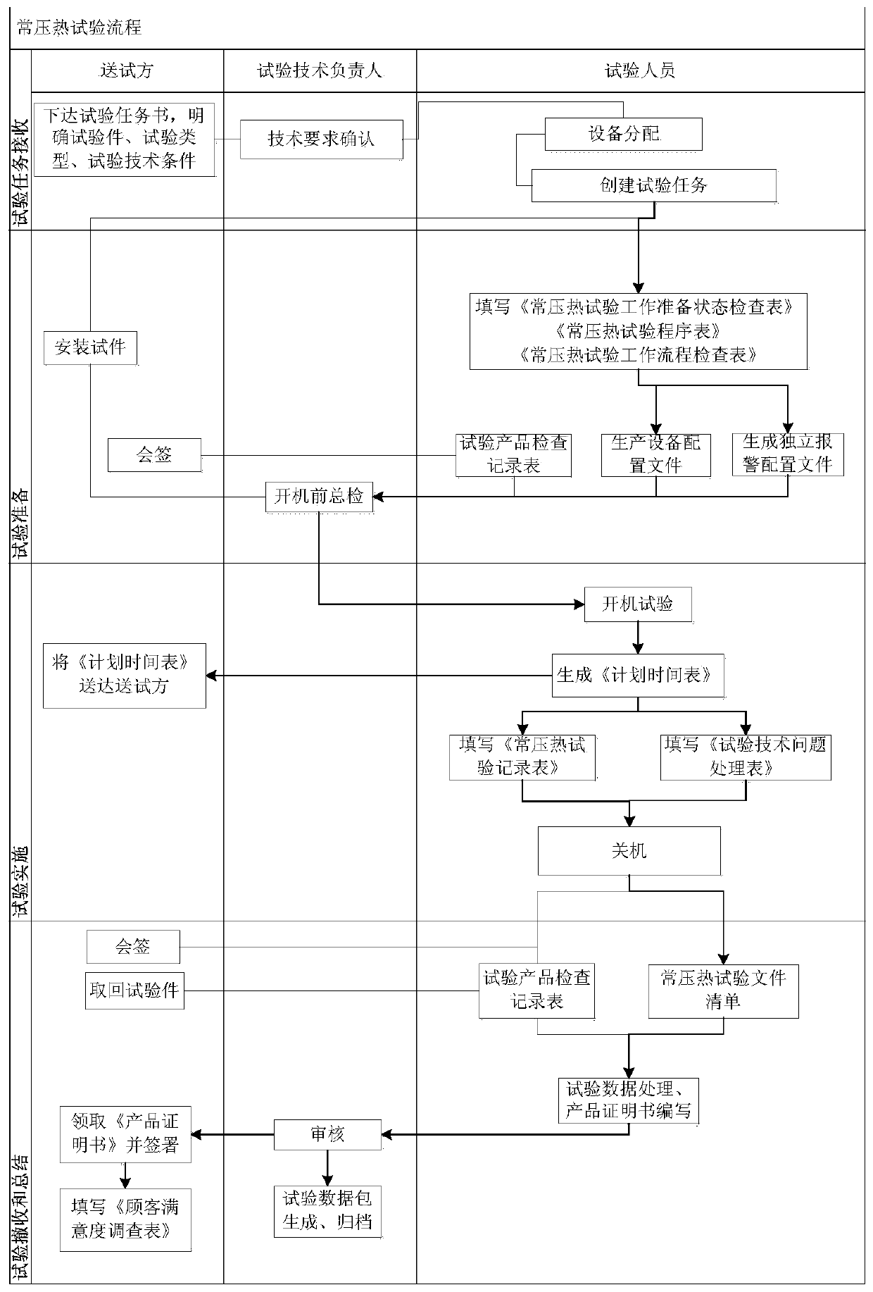 Component level atmospheric pressure thermal test control system of spacecraft department