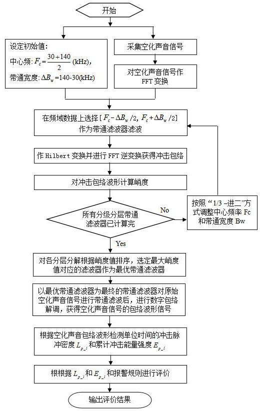 On-line evaluation method of turbine cavitation state based on fast envelope spectral kurtosis