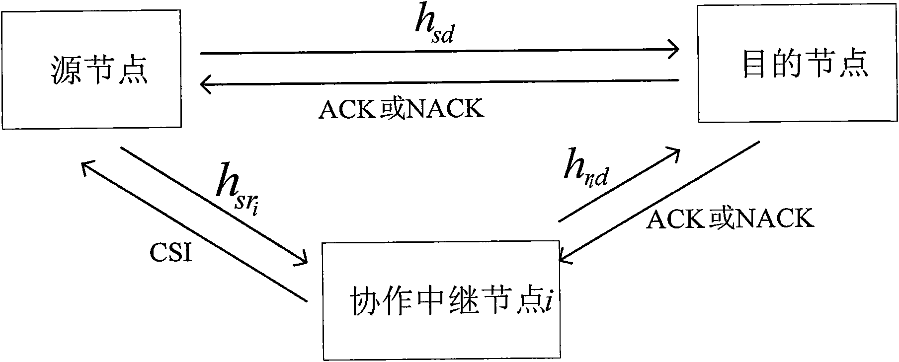 Distributed wireless network wireless resource distribution method