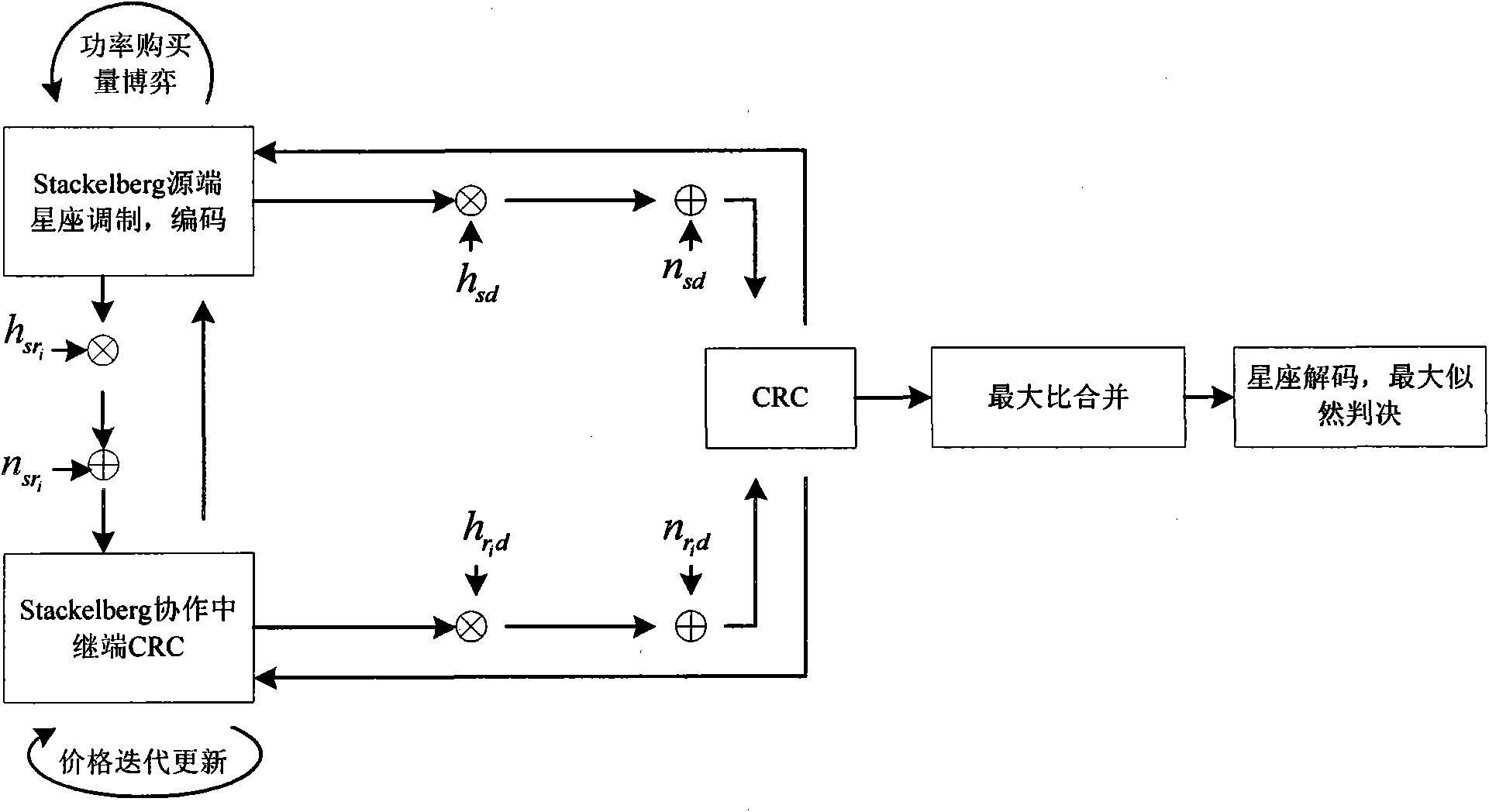 Distributed wireless network wireless resource distribution method