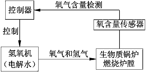 Biomass particle boiler combustion supporting control method