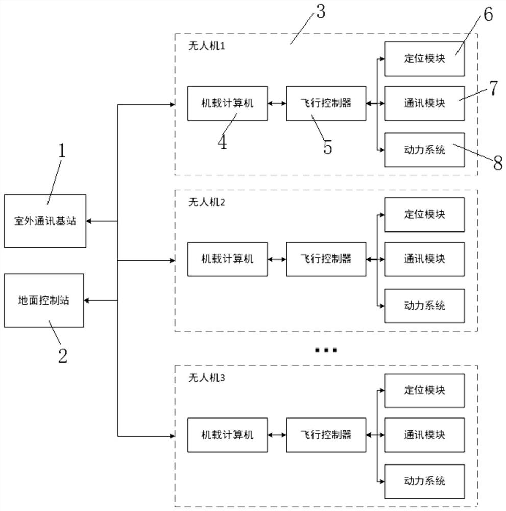 Multi-unmanned aerial vehicle distributed control system, cooperative control method, medium and unmanned aerial vehicle formation